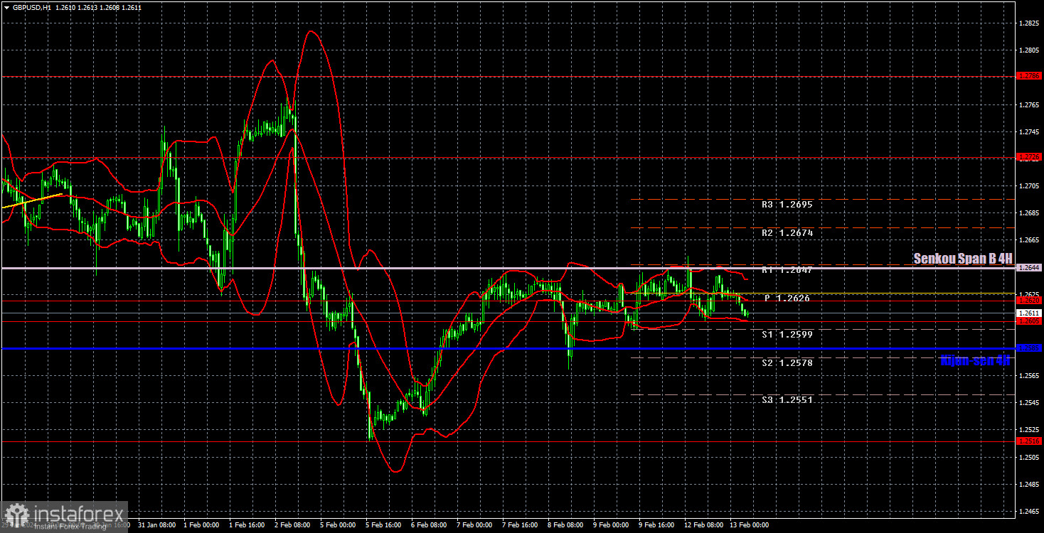 Торговые рекомендации и разбор сделок по GBP/USD на 13 февраля. Фунт стерлингов вновь попал во флэт