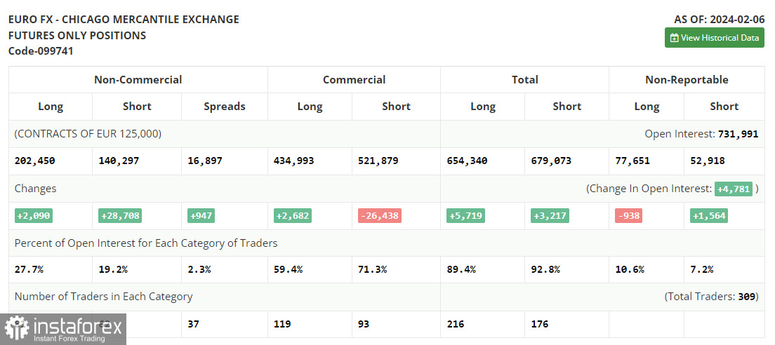 EUR/USD: план на европейскую сессию 13 февраля. Commitment of Traders COT-отчеты (разбор вчерашних сделок). Давление на евро возвращается