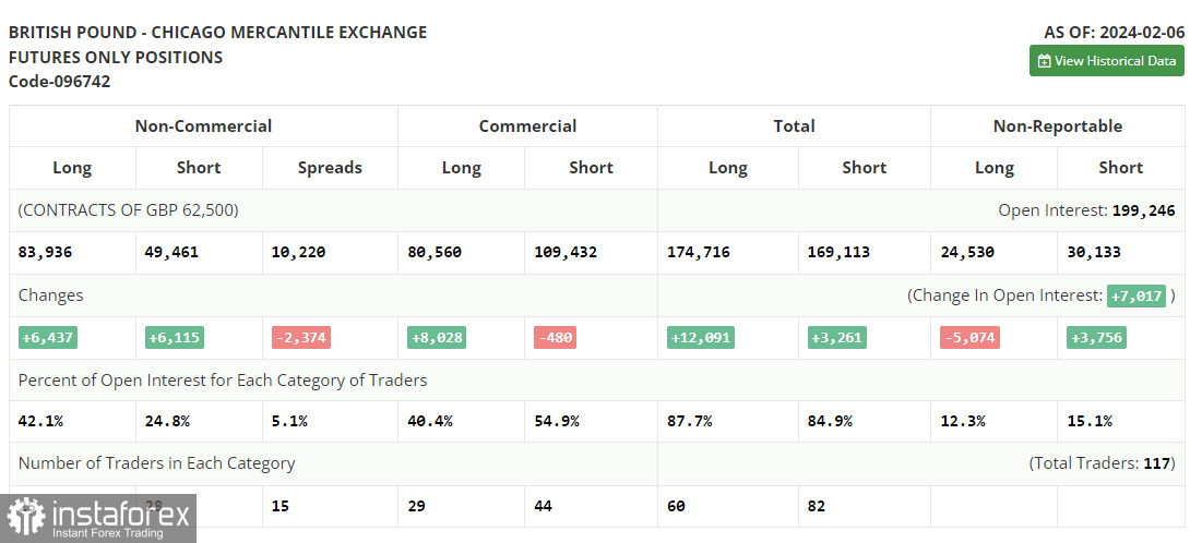 GBP/USD: план на европейскую сессию 13 февраля. Commitment of Traders COT-отчеты (разбор вчерашних сделок). Фунт остается в рамках канала