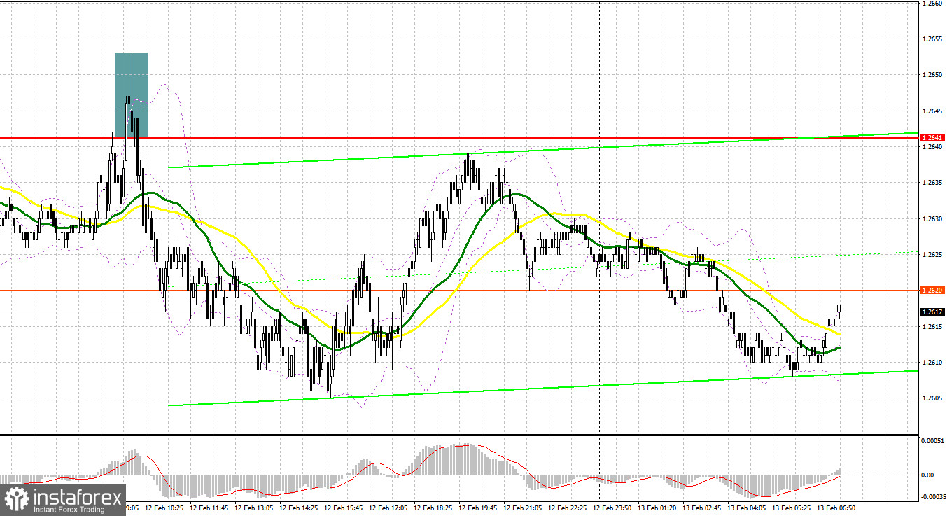 GBP/USD: план на европейскую сессию 13 февраля. Commitment of Traders COT-отчеты (разбор вчерашних сделок). Фунт остается в рамках канала