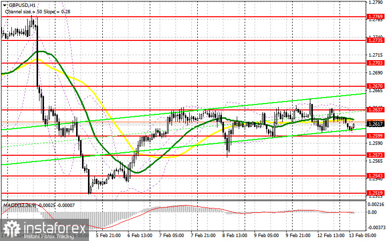 GBP/USD: план на европейскую сессию 13 февраля. Commitment of Traders COT-отчеты (разбор вчерашних сделок). Фунт остается в рамках канала