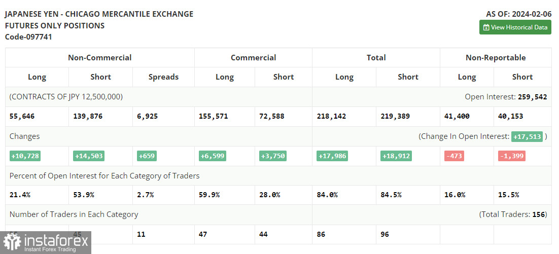 USD/JPY: план на европейскую сессию 13 февраля. Commitment of Traders COT-отчеты (разбор вчерашних сделок). Японская йена остается под давлением