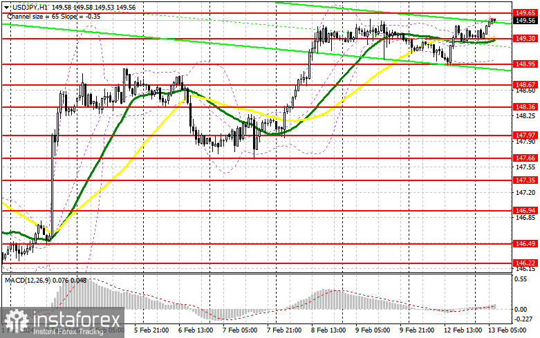 USD/JPY: план на европейскую сессию 13 февраля. Commitment of Traders COT-отчеты (разбор вчерашних сделок). Японская йена остается под давлением