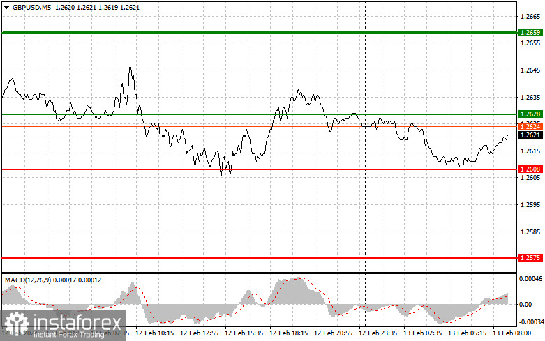  GBPUSD: semplici consigli di trading per i trader principianti il 13 febbraio. Analisi delle operazioni Forex di ieri