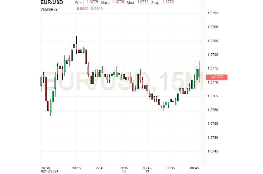 EUR/USD: евро сдает назад, а доллар не хочет жать на тормоза