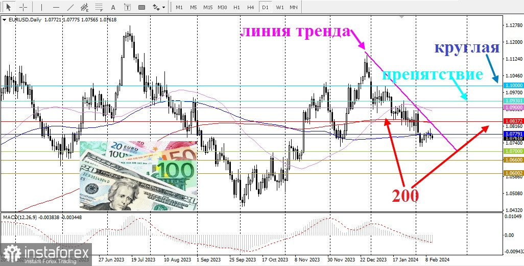 EUR/USD. Пара EUR/USD теряет устойчивость к росту