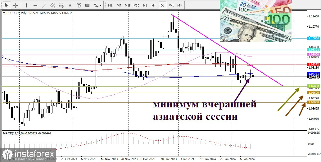 EUR/USD. Пара EUR/USD теряет устойчивость к росту