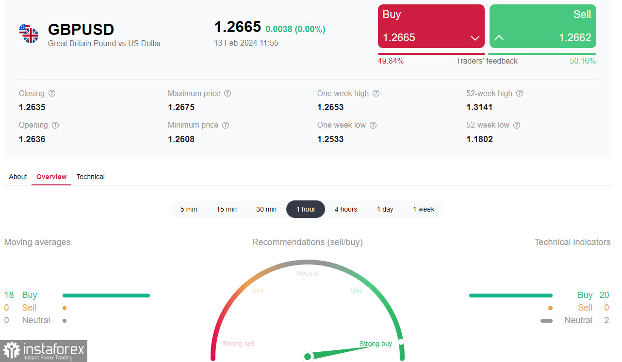 GBP/USD: in attesa di nuovi driver 