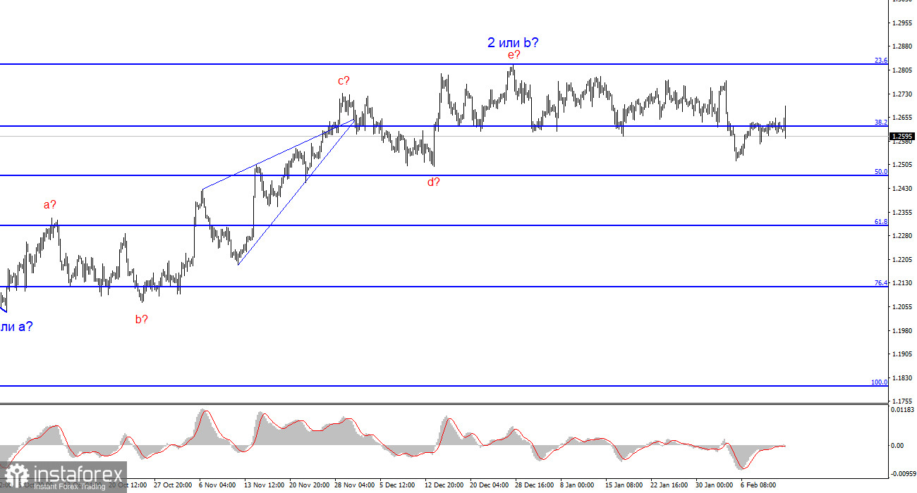 Анализ GBP/USD. 13 февраля. Британец рухнул вниз, но не спешите с выводами