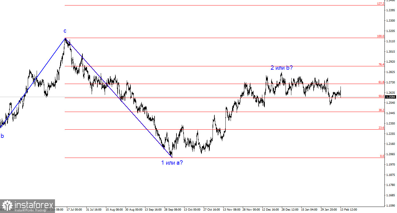 Анализ GBP/USD. 13 февраля. Британец рухнул вниз, но не спешите с выводами