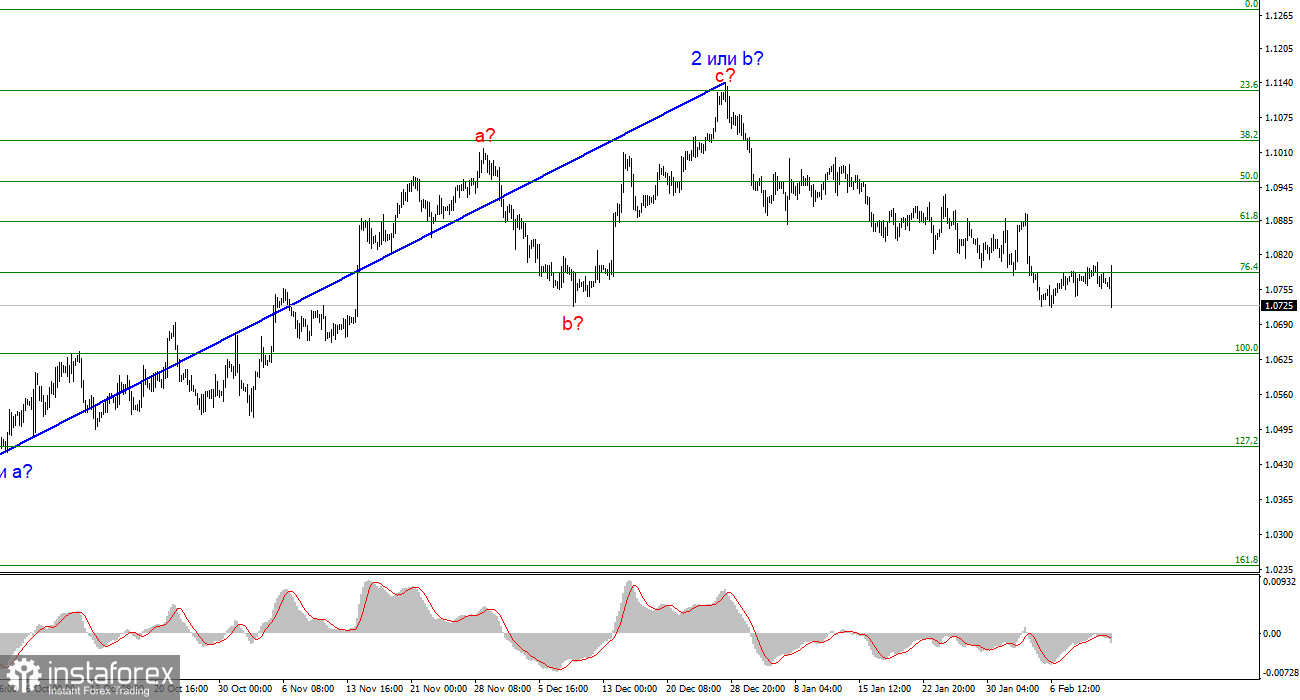 Анализ EUR/USD. 13 февраля. Инфляция в США поддержала медведей