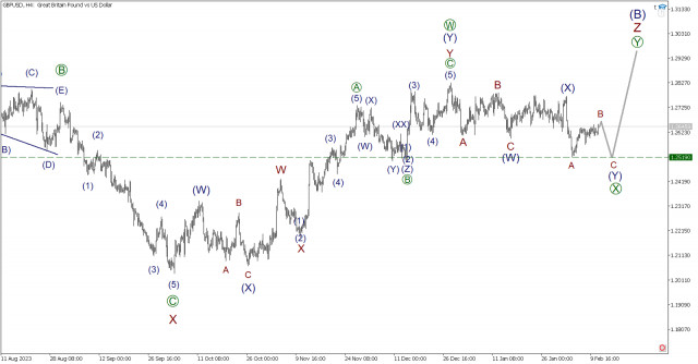 Analisis wave GBP/USD pada 13 Februari: Saat yang penting untuk membuka posisi short