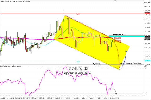 Trading Signals for GOLD (XAU/USD) on February 13-15, 2024: sell below $2,030 (200 EMA - 1/8 Murray)