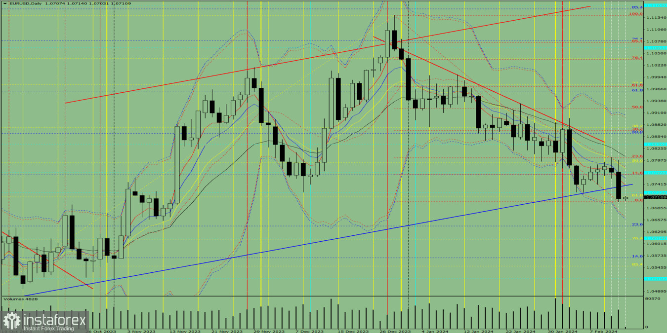 Индикаторный анализ. Дневной обзор на 14 февраля 2024 года по валютной паре EUR/USD