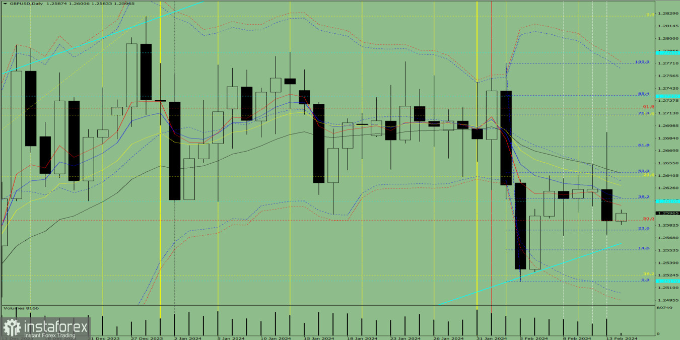 Индикаторный анализ. Дневной обзор на 14 февраля 2024 года по валютной паре GBP/USD