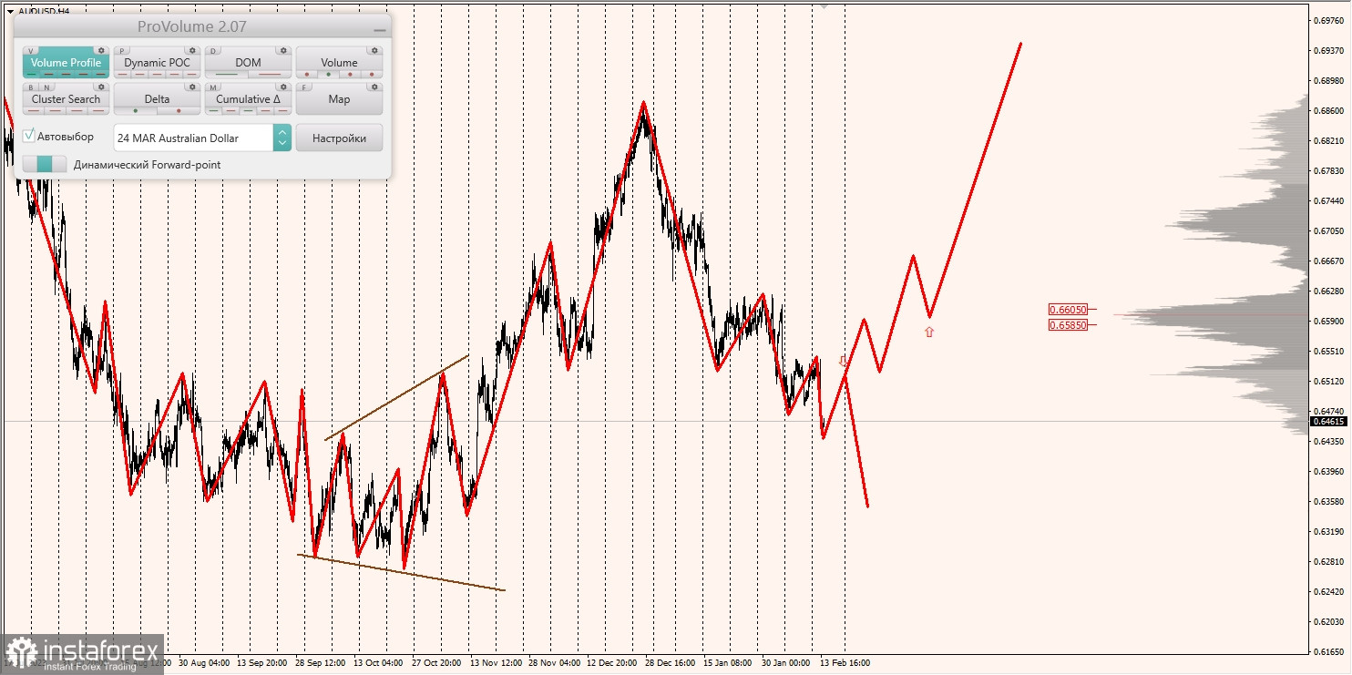 Маржинальные зоны и торговые идеи по AUD/USD, NZD/USD, USD/CAD (14.02.2024)