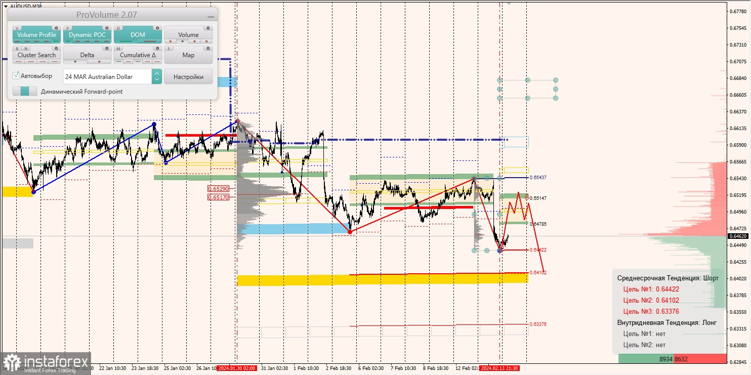 Маржинальные зоны и торговые идеи по AUD/USD, NZD/USD, USD/CAD (14.02.2024)
