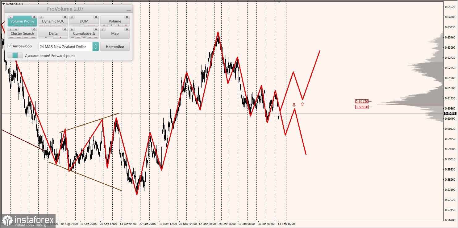 Маржинальные зоны и торговые идеи по AUD/USD, NZD/USD, USD/CAD (14.02.2024)