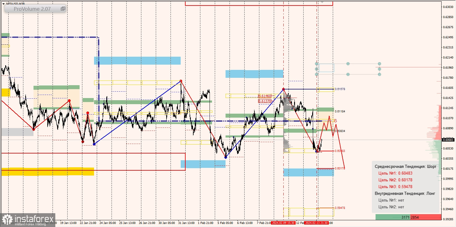 Маржинальные зоны и торговые идеи по AUD/USD, NZD/USD, USD/CAD (14.02.2024)