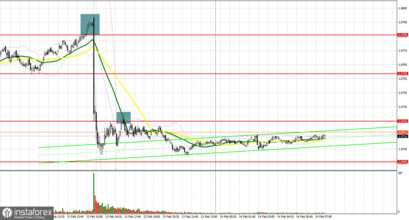 EUR/USD: план на европейскую сессию 14 февраля. Commitment of Traders COT-отчеты (разбор вчерашних сделок). Евро провалился после данных по инфляции в США