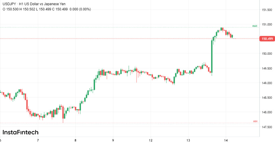 USD/JPY вище 150. Що далі?