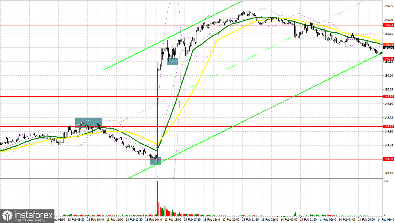 USD/JPY: план на европейскую сессию 14 февраля. Commitment of Traders COT-отчеты (разбор вчерашних сделок). Доллар вернулся к росту