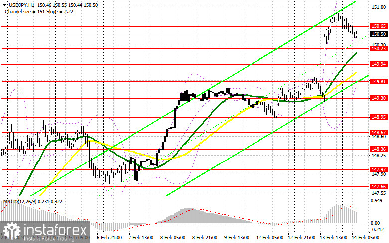 USD/JPY: план на европейскую сессию 14 февраля. Commitment of Traders COT-отчеты (разбор вчерашних сделок). Доллар вернулся к росту