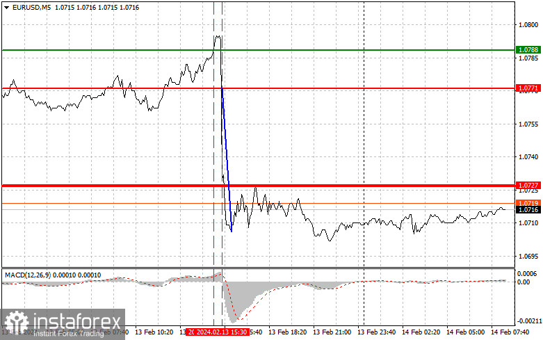 EURUSD: простые советы по торговле для начинающих трейдеров на 14 февраля. Разбор вчерашних сделок на Форексе