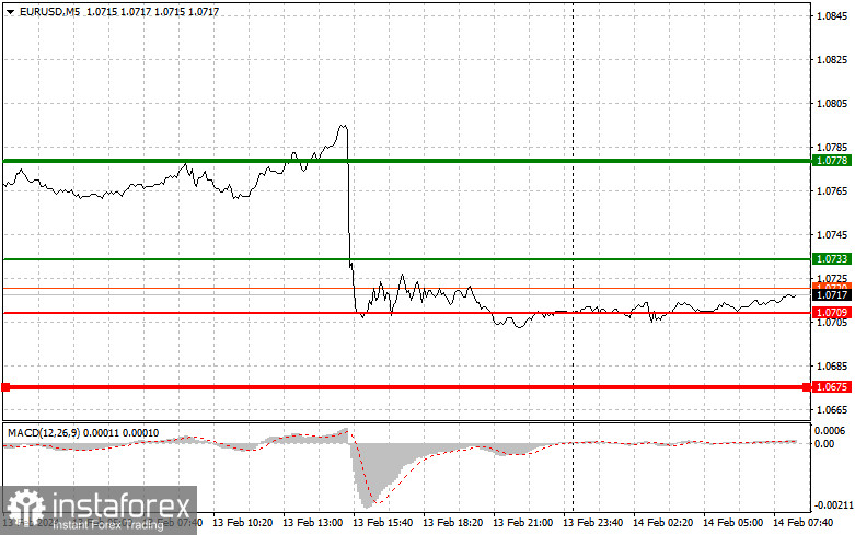 EURUSD: простые советы по торговле для начинающих трейдеров на 14 февраля. Разбор вчерашних сделок на Форексе