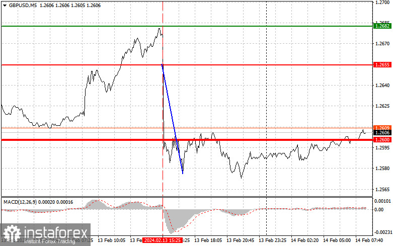  GBPUSD: semplici consigli di trading per i trader principianti il 14 febbraio. Analisi delle operazioni Forex di ieri