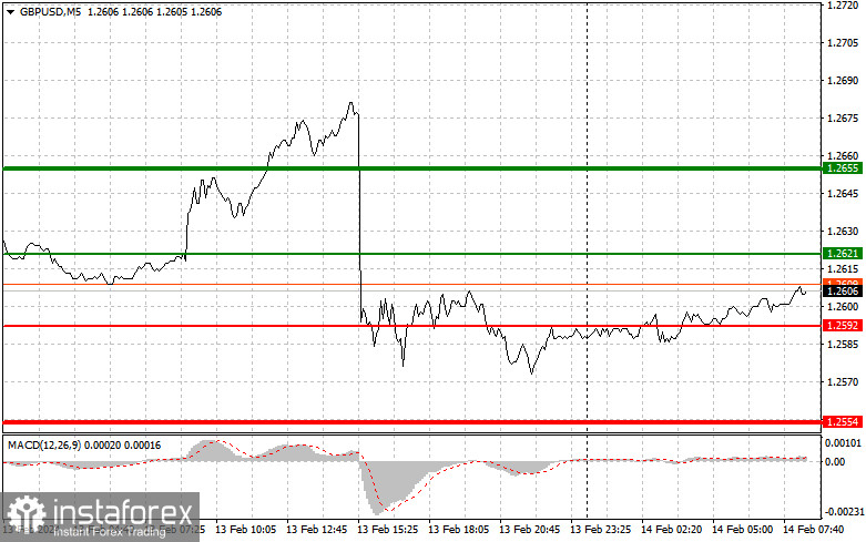  GBPUSD: semplici consigli di trading per i trader principianti il 14 febbraio. Analisi delle operazioni Forex di ieri