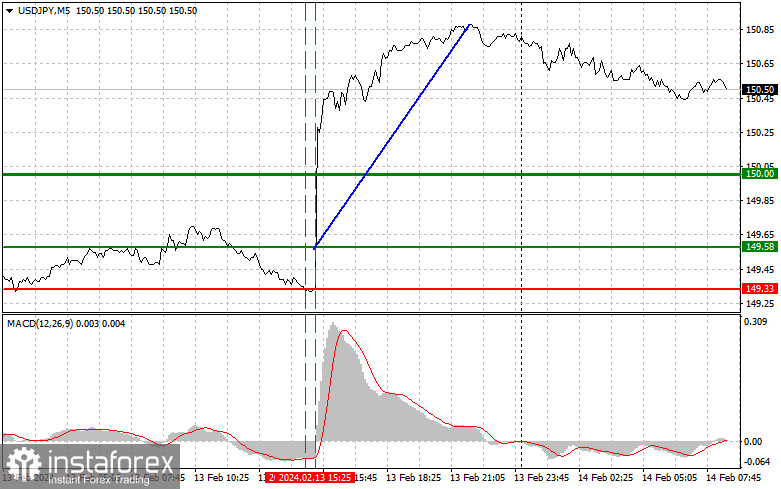  USDJPY: semplici consigli di trading per i trader principianti il 14 febbraio. Analisi delle operazioni Forex di ieri