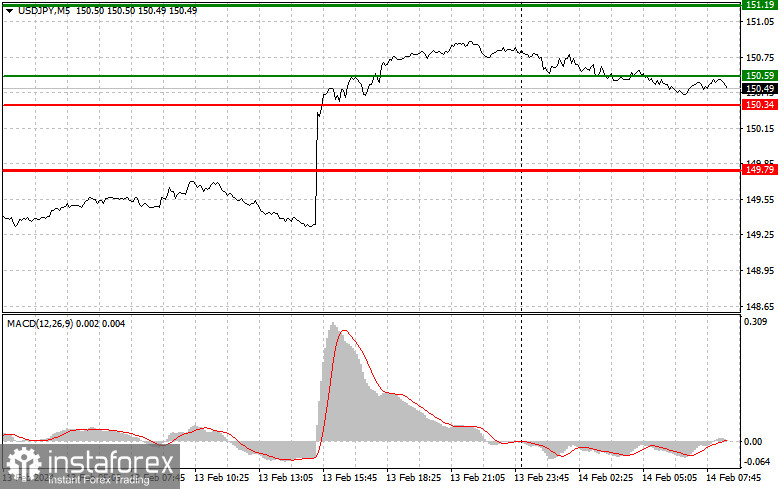  USDJPY: semplici consigli di trading per i trader principianti il 14 febbraio. Analisi delle operazioni Forex di ieri