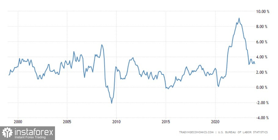 I dati sull'inflazione negli Stati Uniti hanno scosso i mercati. Quali sono le prospettive future? 