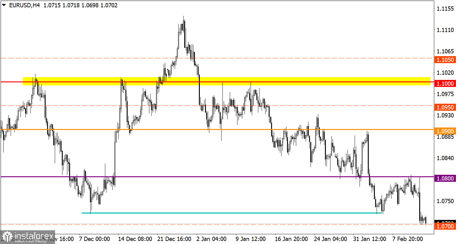  Studiamo e analizziamo, piano di trading per principianti: EUR/USD e GBP/USD il 14 febbraio 2024