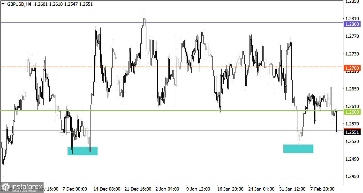  Studiamo e analizziamo, piano di trading per principianti: EUR/USD e GBP/USD il 14 febbraio 2024