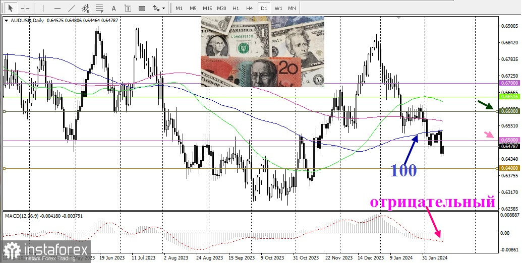 AUD/USD. Обзор, аналитика