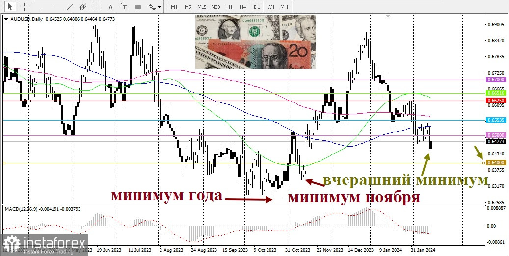 AUD/USD. Обзор, аналитика