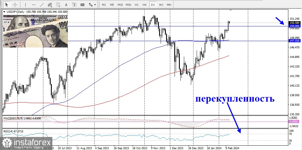 USD/JPY. Обзор, аналитика