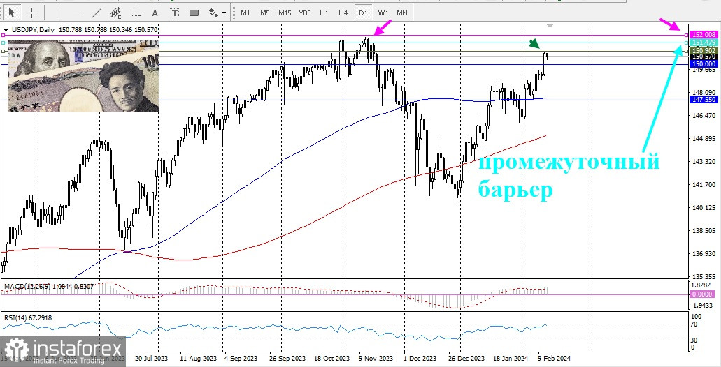 USD/JPY. Обзор, аналитика