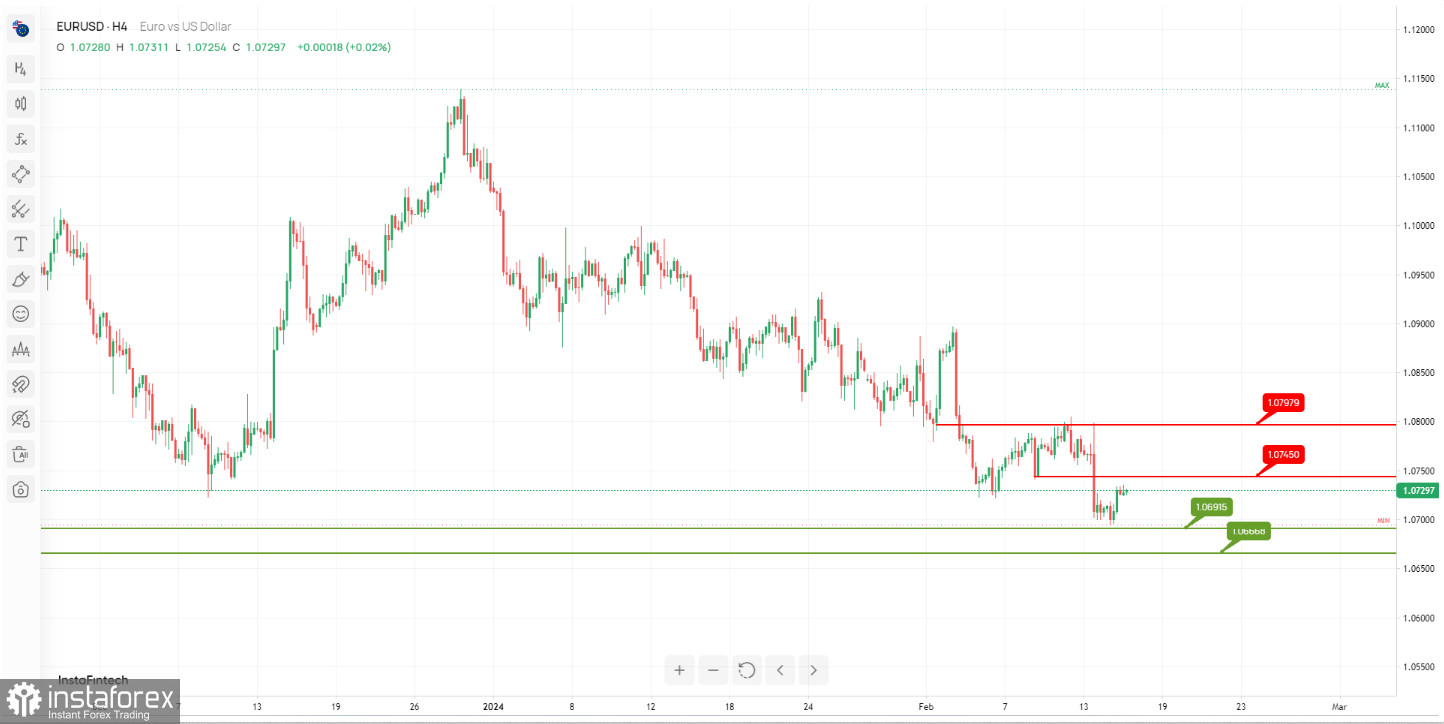 EUR/USD: возможен медвежий разворот. Прогноз на 15 февраля 2024 