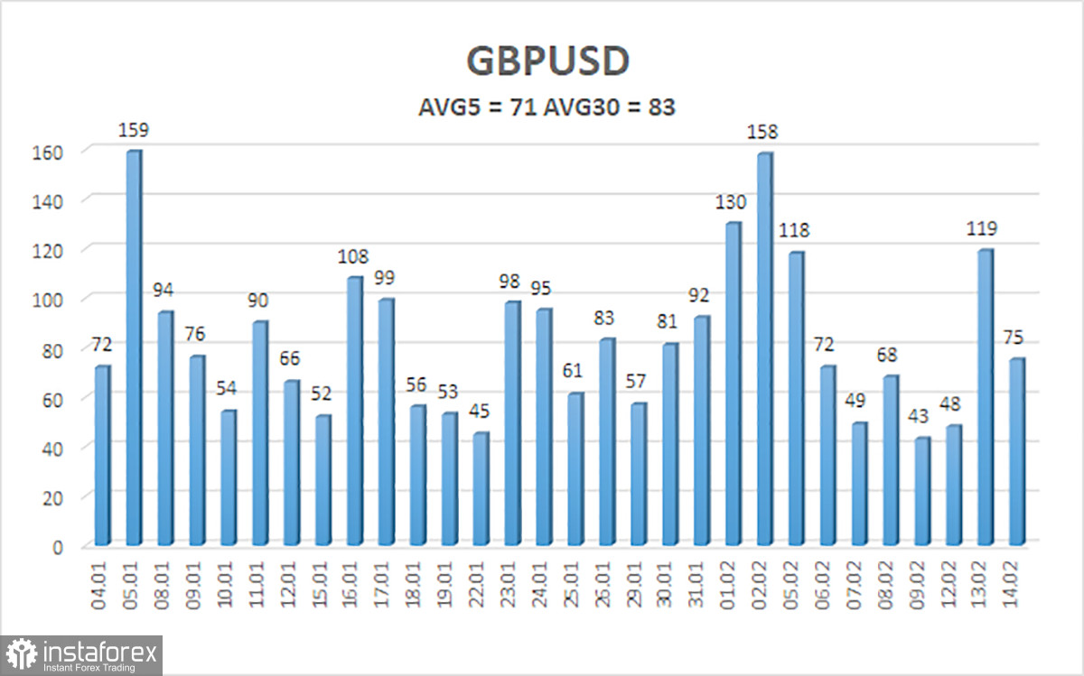 Обзор пары GBP/USD. 15 февраля. Отчеты по инфляции умерили пыл покупателей