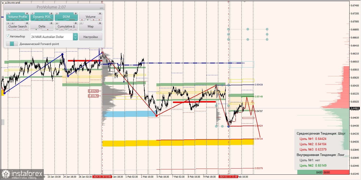 Маржинальные зоны и торговые идеи по AUD/USD, NZD/USD, USD/CAD (15.02.2024)