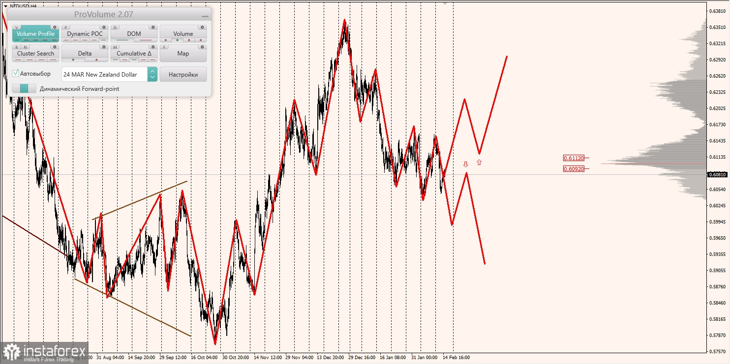 Маржинальные зоны и торговые идеи по AUD/USD, NZD/USD, USD/CAD (15.02.2024)