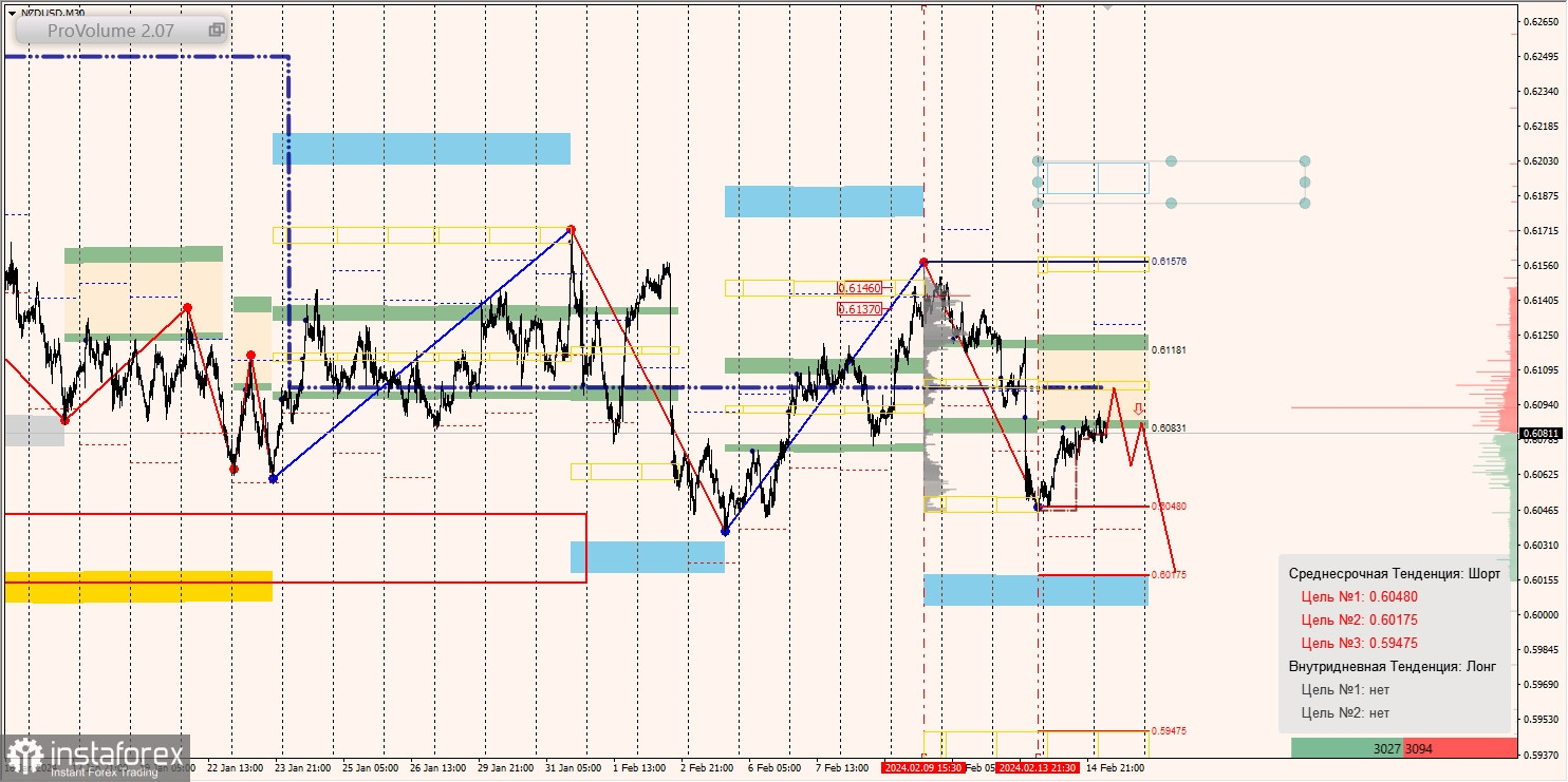 Маржинальные зоны и торговые идеи по AUD/USD, NZD/USD, USD/CAD (15.02.2024)