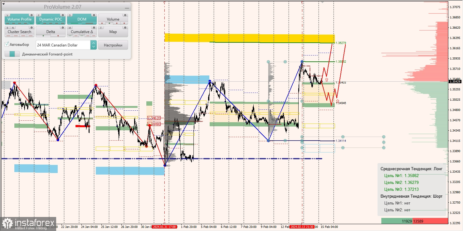 Маржинальные зоны и торговые идеи по AUD/USD, NZD/USD, USD/CAD (15.02.2024)