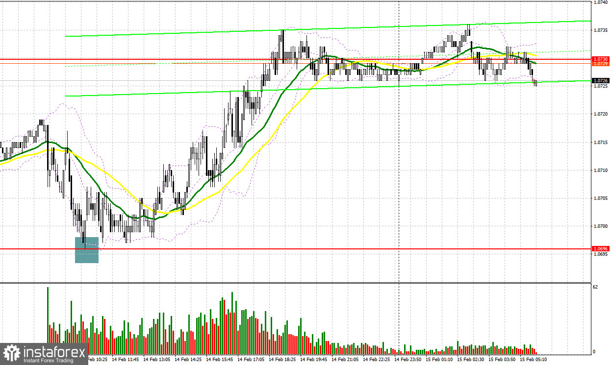 EUR/USD: план на европейскую сессию 15 февраля. Commitment of Traders COT-отчеты (разбор вчерашних сделок). Евро восстановился перед важными данными по США