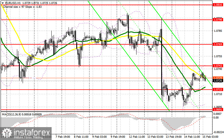 EUR/USD: план на европейскую сессию 15 февраля. Commitment of Traders COT-отчеты (разбор вчерашних сделок). Евро восстановился перед важными данными по США