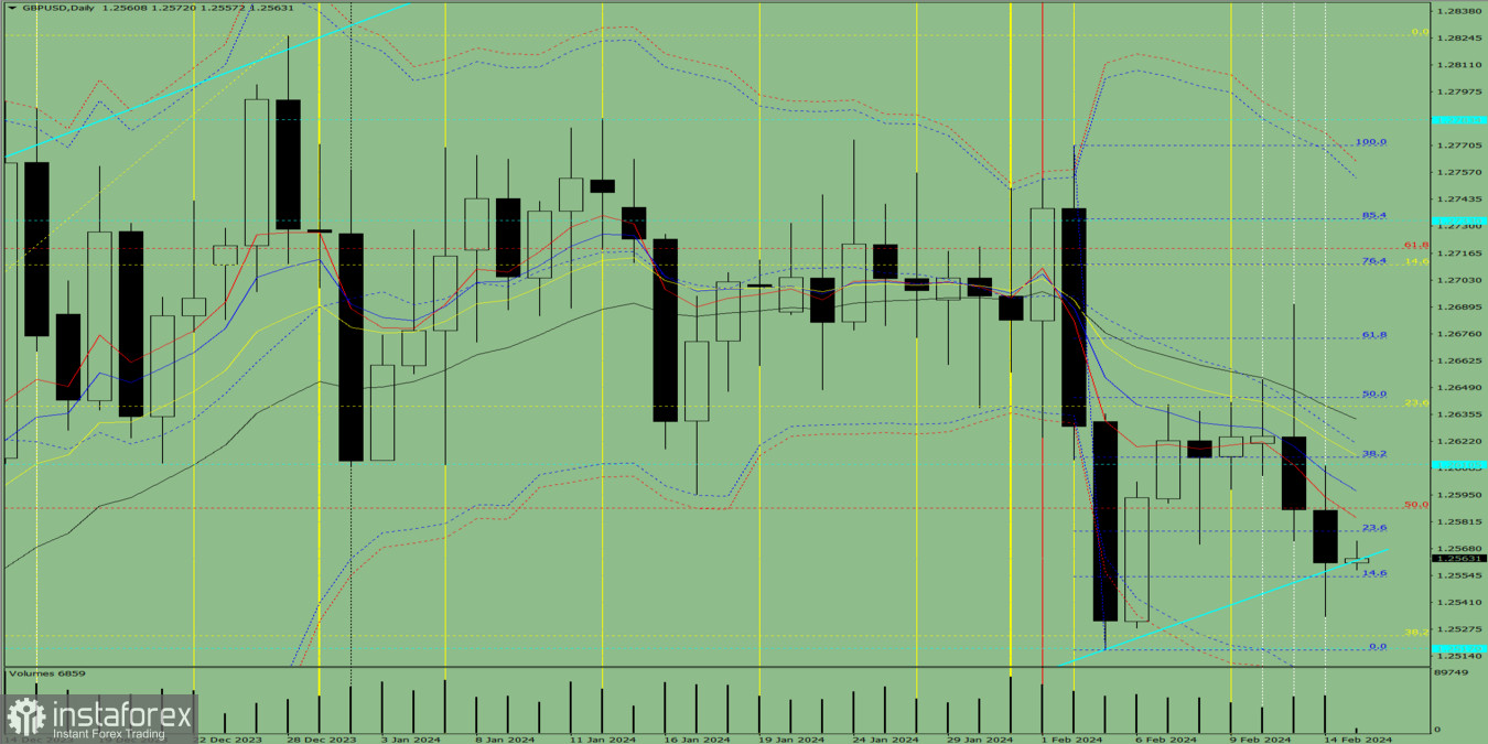 Индикаторный анализ. Дневной обзор на 15 февраля 2024 года по валютной паре GBP/USD