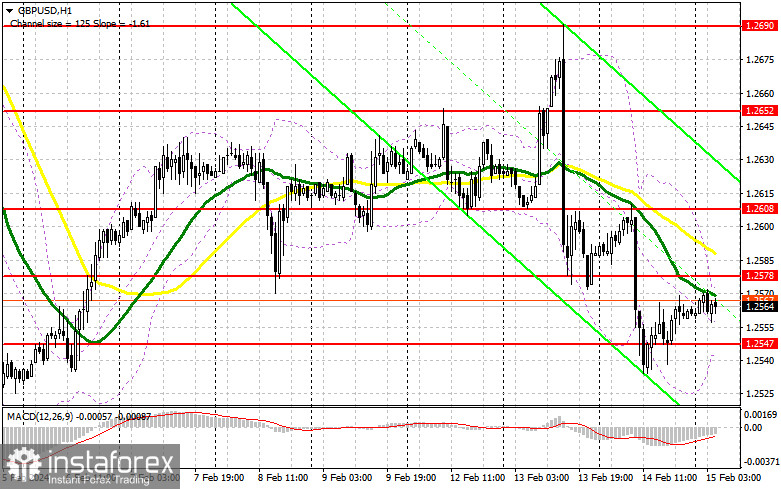 GBP/USD: план на европейскую сессию 15 февраля. Commitment of Traders COT-отчеты (разбор вчерашних сделок). У фунта мало шансов на рост, но они есть